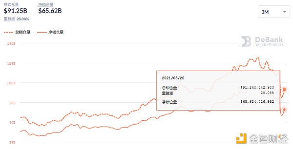 金色DeFi日报 | Uniswap单日交易量达63亿美元创新高3