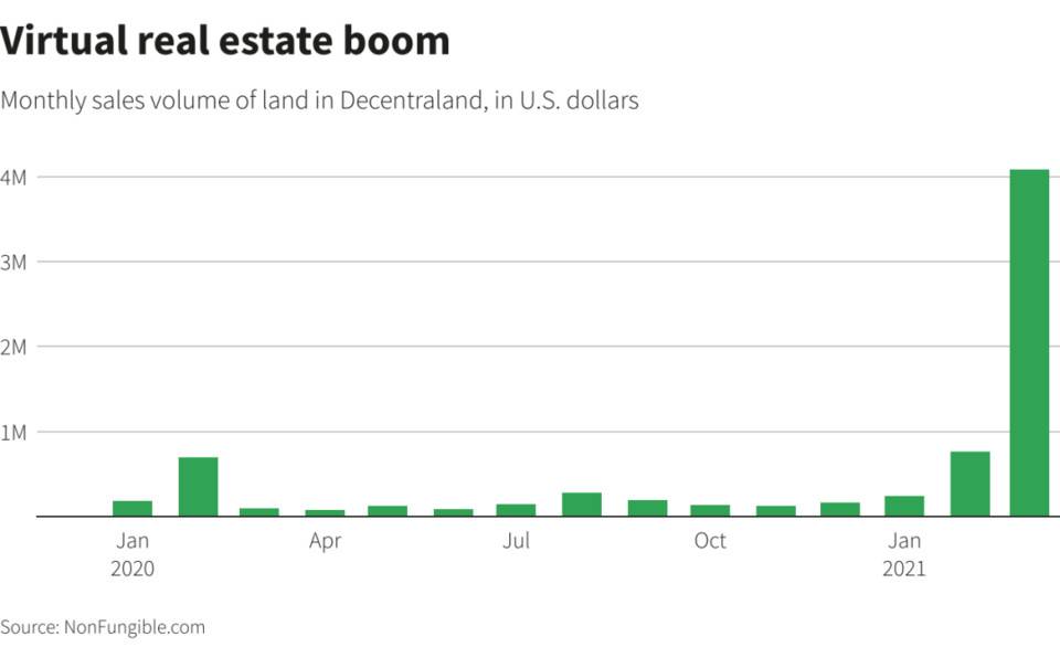来自其他山脉的石头押注在“元宇宙”上,富人花了很多钱购买虚拟土地1 来自其他山脉的石头押注在“元宇宙”上,富人花了很多钱购买虚拟土地1