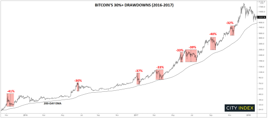 嘉盛观点：比特币牛市并不异常，冬天是否来临还有待观察