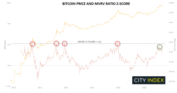 嘉盛观点：比特币牛市并不异常，冬天是否来临还有待观察1