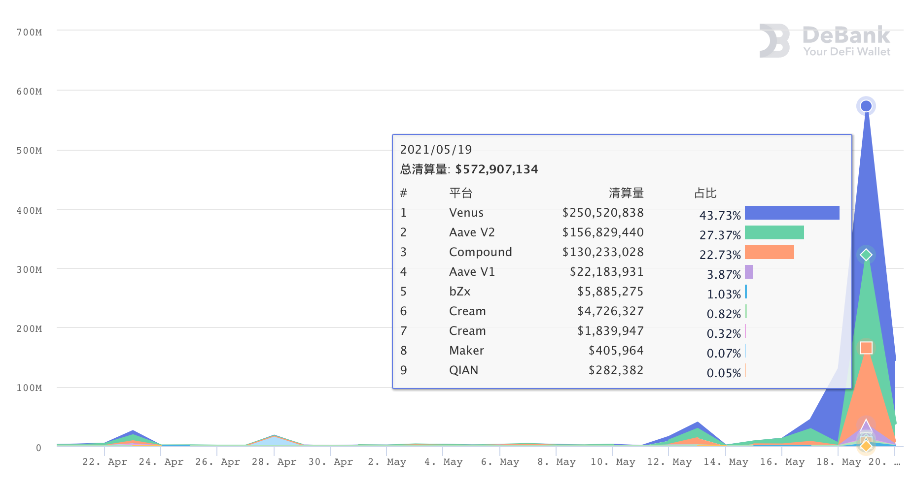 资料图:本次崩盘使defi贷款清算量增加337%,由于贷款需求减少,利率略有下降 资料图:本次崩盘使defi贷款清算量增加337%,由于贷款需求减少,利率略有下降