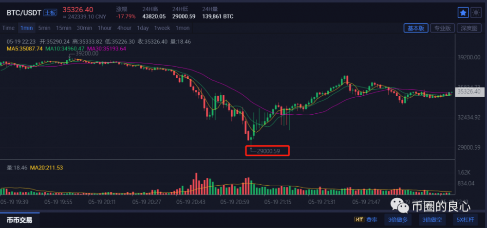 数千种货币全部下调,牛市结束了?1 数千种货币全部下调,牛市结束了?1