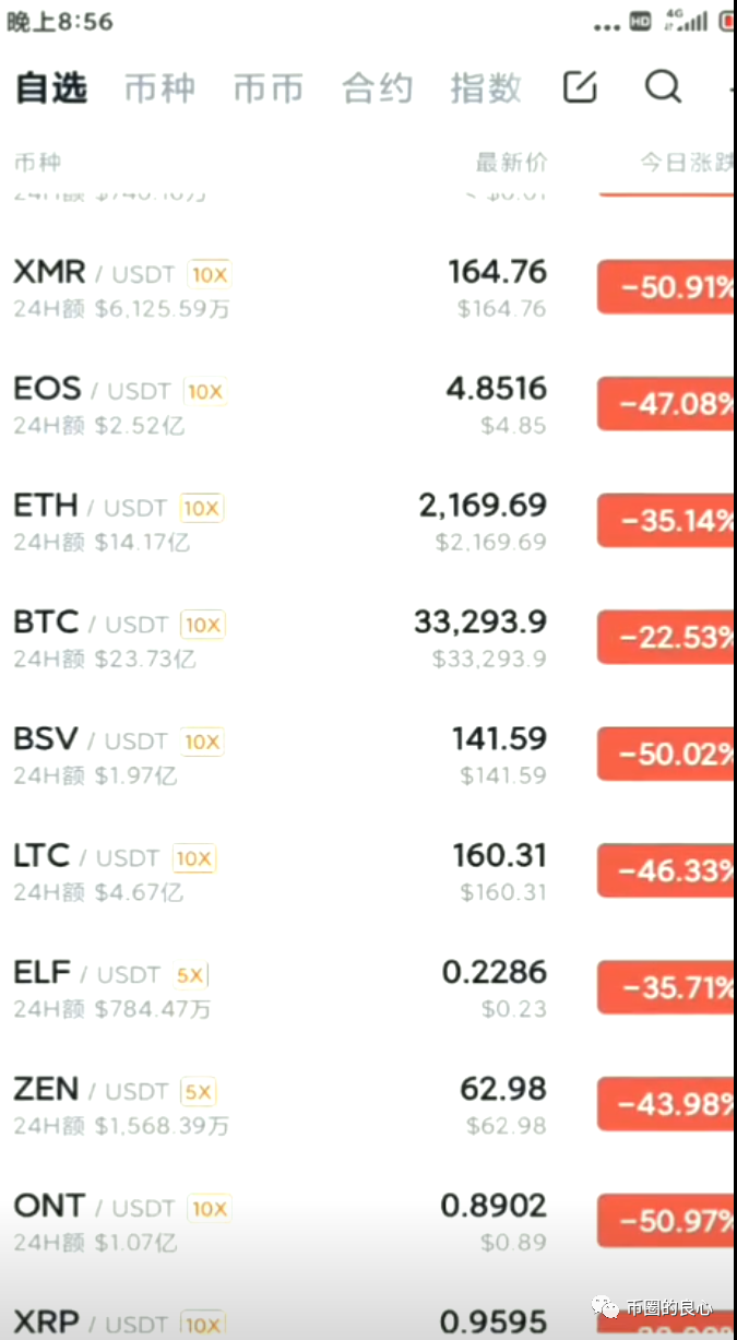 数千种货币全部下调,牛市结束了?2 数千种货币全部下调,牛市结束了?2