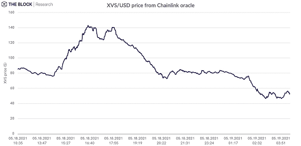 阅读迄今为止最大的defi协议清算事件：金星