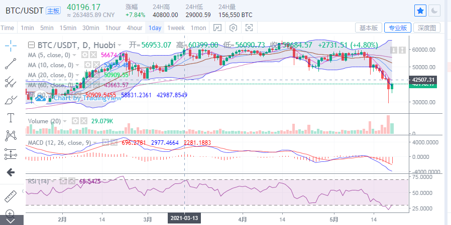 余恒说币：比特币短线调整但下行仍未结束 谨慎抄底1