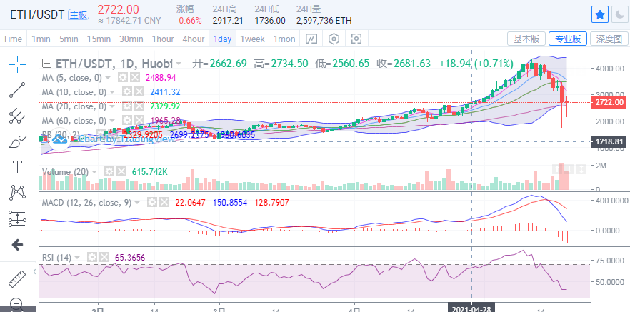 余恒说币：比特币短线调整但下行仍未结束 谨慎抄底2