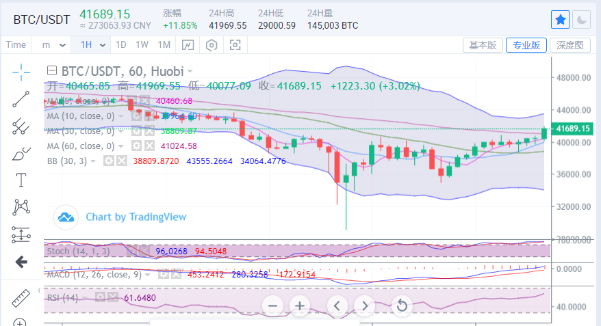 陈楚初:比特币重回40000上方 价格有望继续上行 陈楚初:比特币重回40000上方 价格有望继续上行