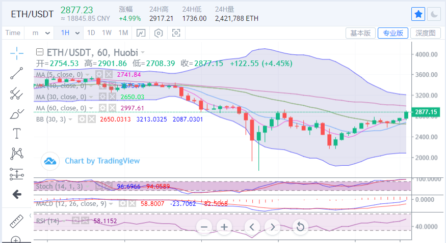 陈楚初:比特币重回40000上方 价格有望继续上行1 陈楚初:比特币重回40000上方 价格有望继续上行1