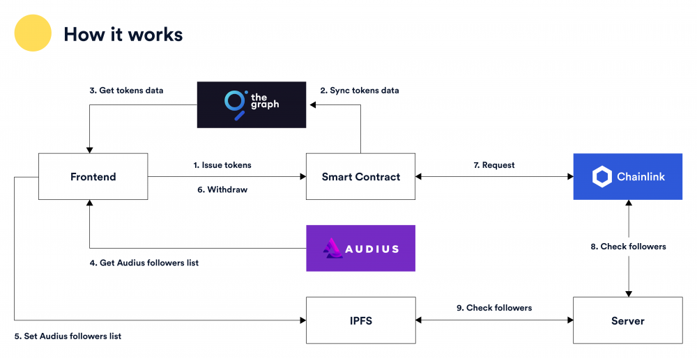 利用chainlink外部适配器获取智能合约中的IPFs数据1 利用chainlink外部适配器获取智能合约中的IPFs数据1
