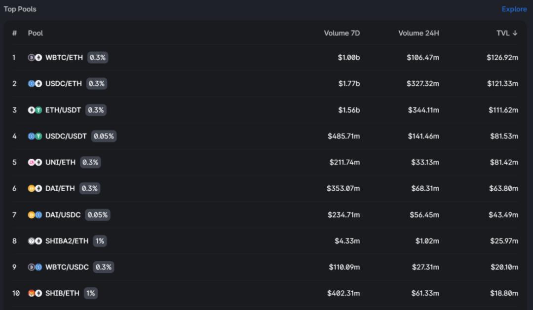 Uniswap V3成功推出了第一个镜头,即将赶上V2?5 Uniswap V3成功推出了第一个镜头,即将赶上V2?5