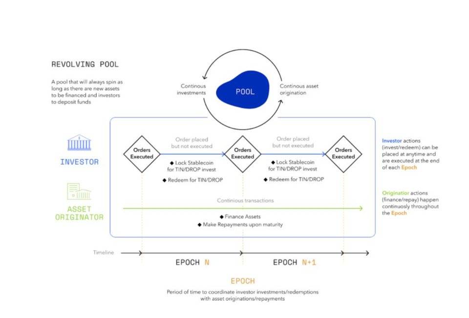 解析 Centrifuge 实物资产抵押借贷机制：如何定价？如何清算？2