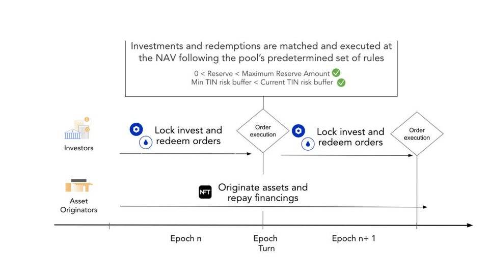 解析 Centrifuge 实物资产抵押借贷机制：如何定价？如何清算？3
