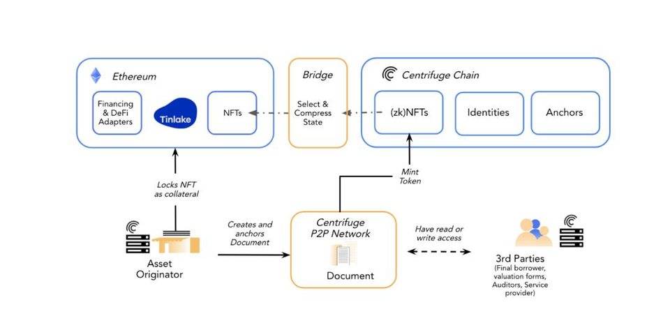 解析 Centrifuge 实物资产抵押借贷机制：如何定价？如何清算？6