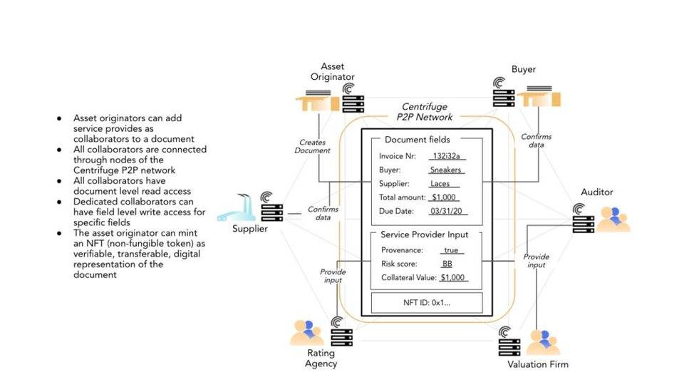 解析 Centrifuge 实物资产抵押借贷机制：如何定价？如何清算？7