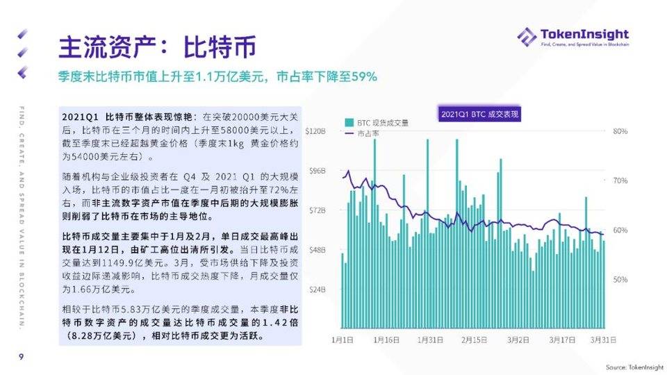 TokenInsight：纵览一季度数字资产现货市场发展8