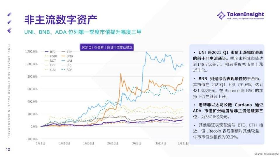 TokenInsight：纵览一季度数字资产现货市场发展11