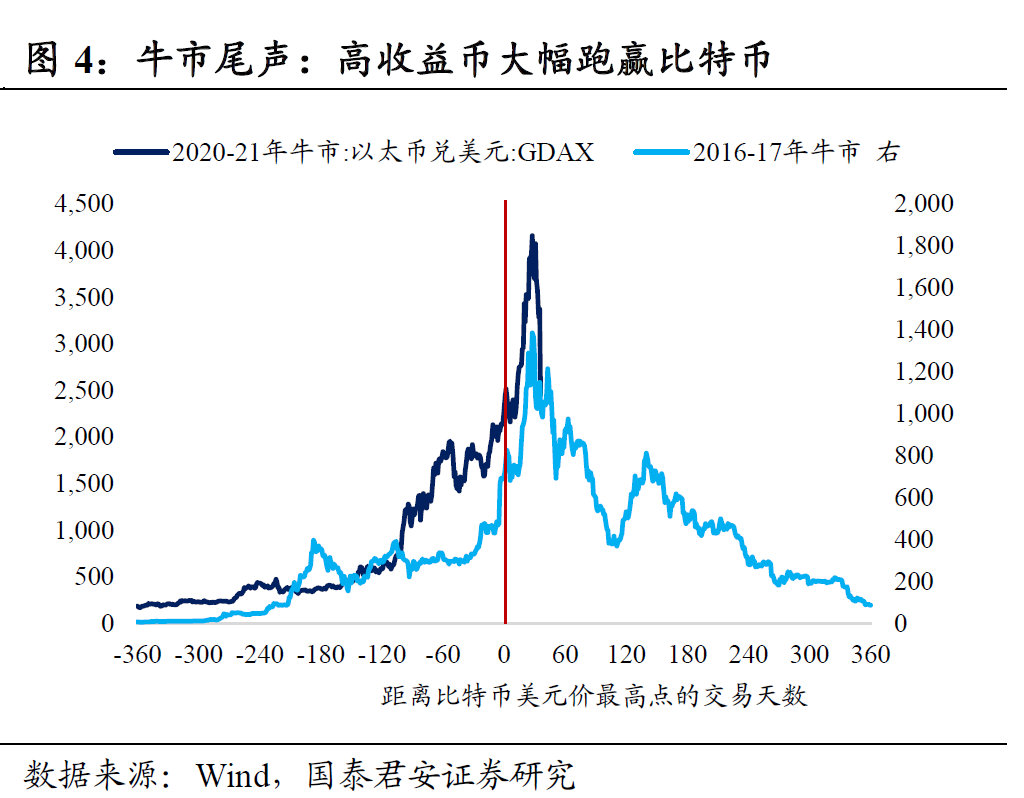 国泰君安：币灾意味着什么?本轮泡沫离终结不远了3