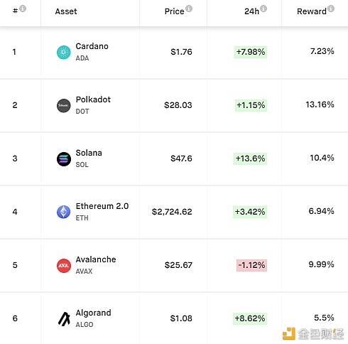 市场动荡中 怎样用加密货币赚取被动收入“躺着挣钱”？