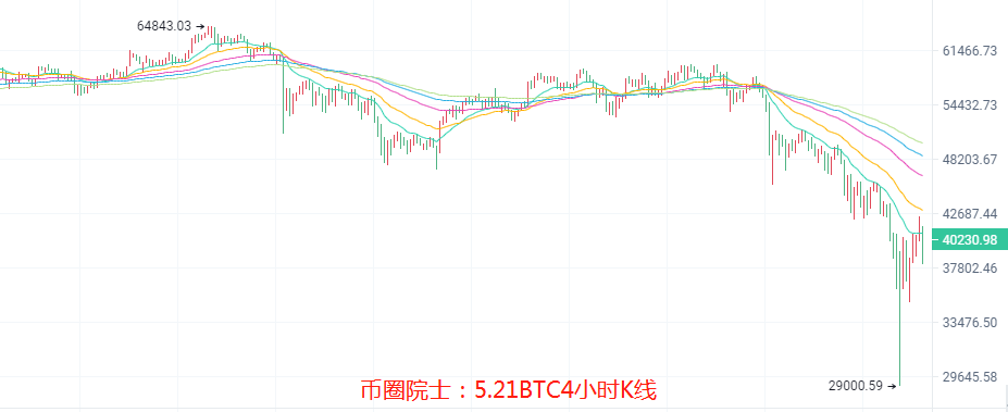 币圈院士：5.21BTC,ETH,LTC,DOT.FIL.DOGE.EOS分析2