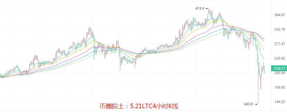 币圈院士：5.21BTC,ETH,LTC,DOT.FIL.DOGE.EOS分析4