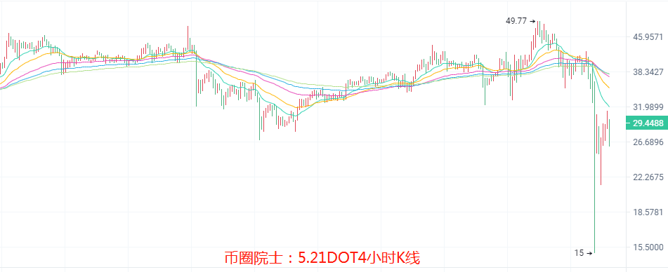 币圈院士：5.21BTC,ETH,LTC,DOT.FIL.DOGE.EOS分析6