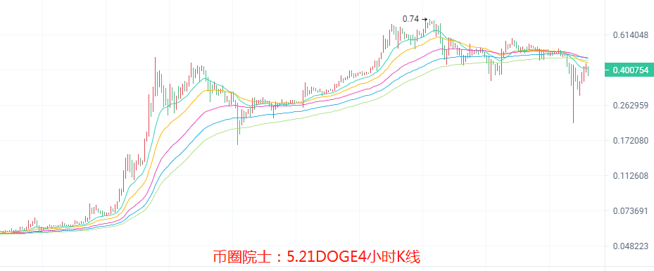 币圈院士：5.21BTC,ETH,LTC,DOT.FIL.DOGE.EOS分析7