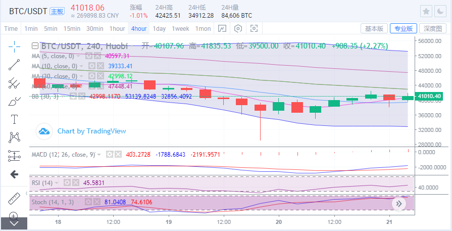 于集鑫：比特币上攻再测42000，以太坊承压2900能否突破？