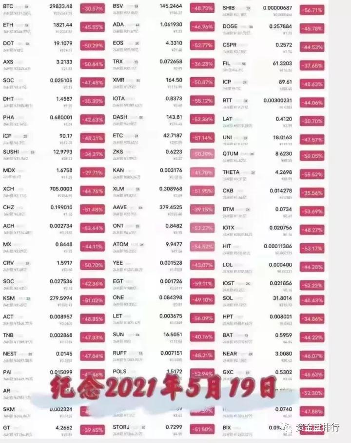 一天之内，币圈爆出2万亿元，孙砍60万eth几乎为零！！！！