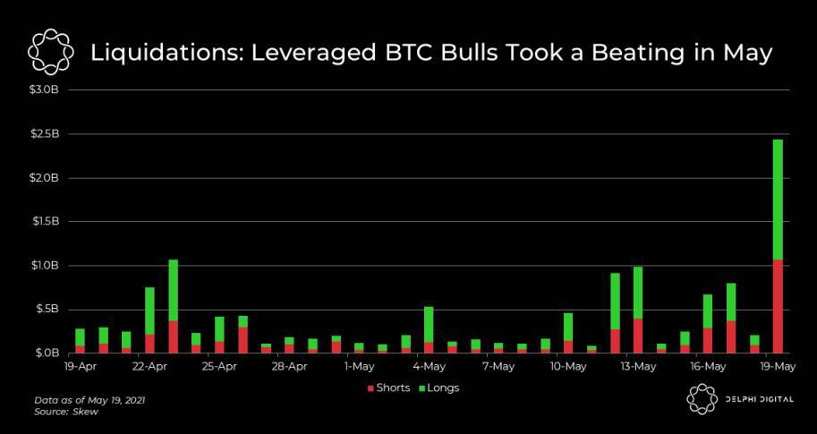 四图解读加密市场崩盘的“黑色星期三”