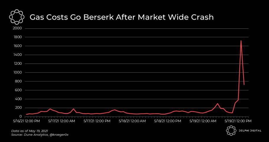 四图解读加密市场崩盘的“黑色星期三”2