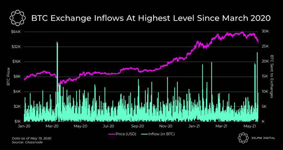 四图解读加密市场崩盘的“黑色星期三”3
