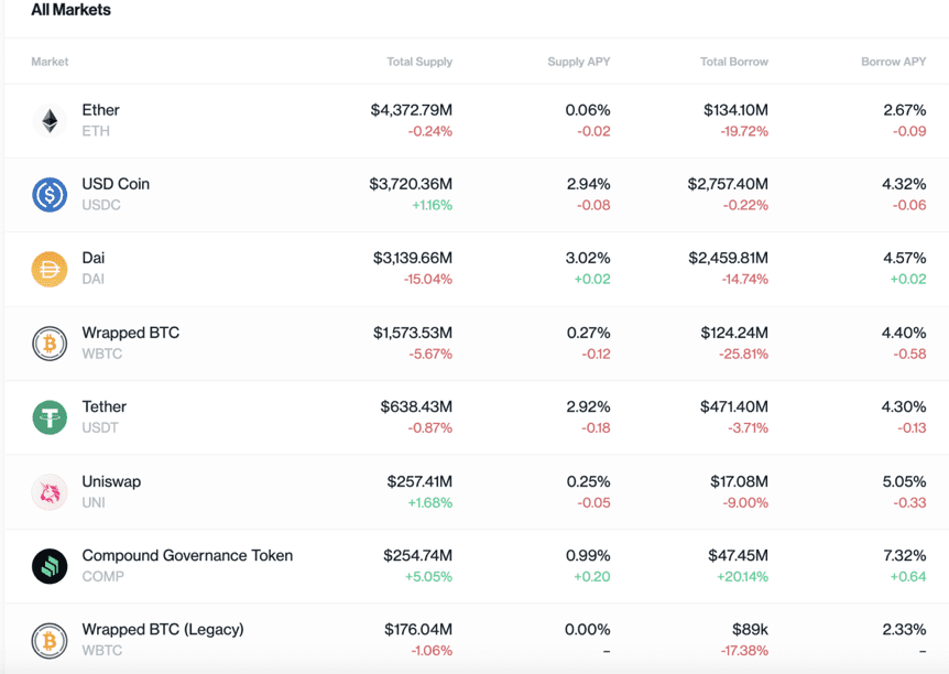 资料图：本次崩盘使defi贷款清算量增加337%，由于贷款需求减少，利率略有下降1