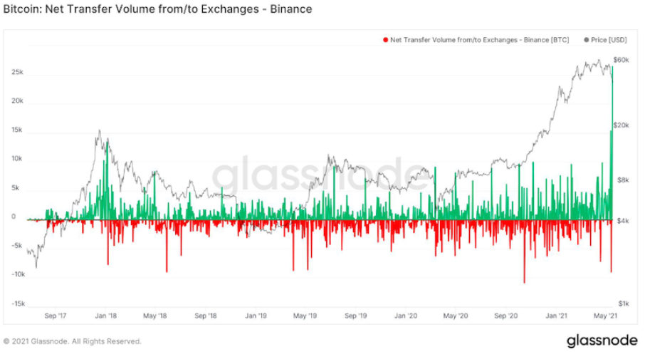 比特币跌破4万美元，集中交易所比特币流入激增