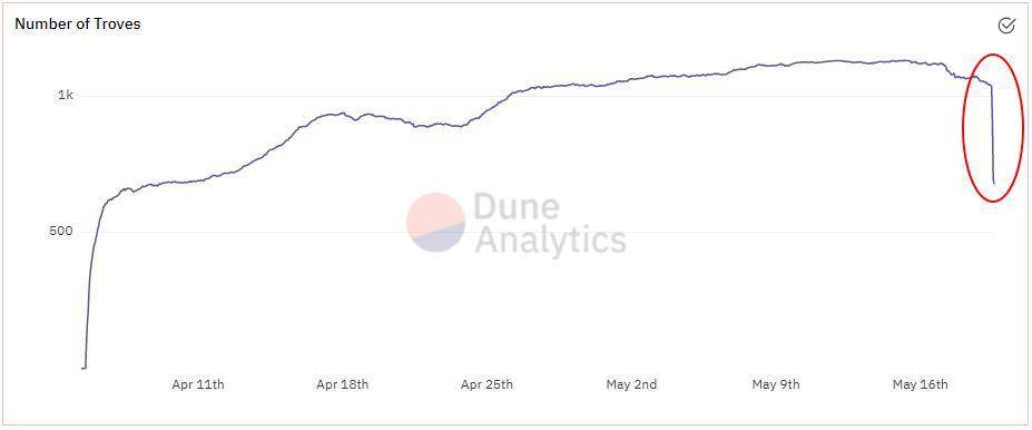 IOSG：Liquity 在「519」市场大跌的考验中经历什么？1