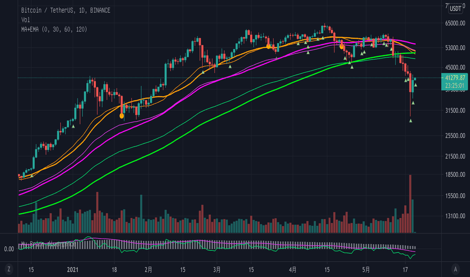 5月21日比特币行情：大跌后的震荡