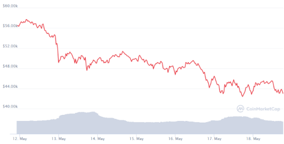 Glassnode数据披露：519比特币暴跌，散户投资者交出筹码，但机构正在吸纳筹码1