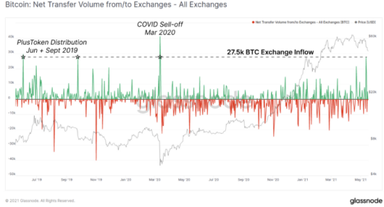 Glassnode数据披露：519比特币暴跌，散户投资者交出筹码，但机构正在吸纳筹码3