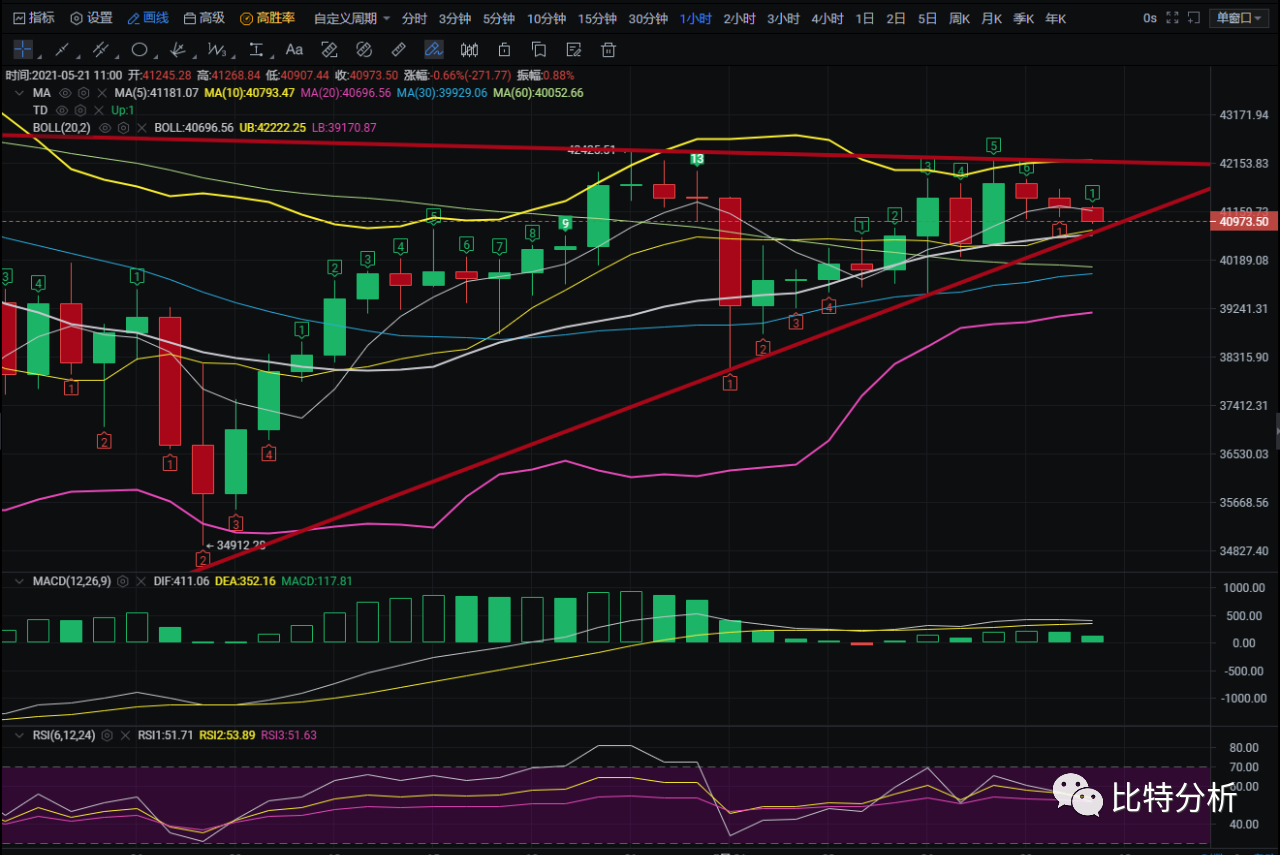 老迪：5/21币圈行情/牛市还未结束1