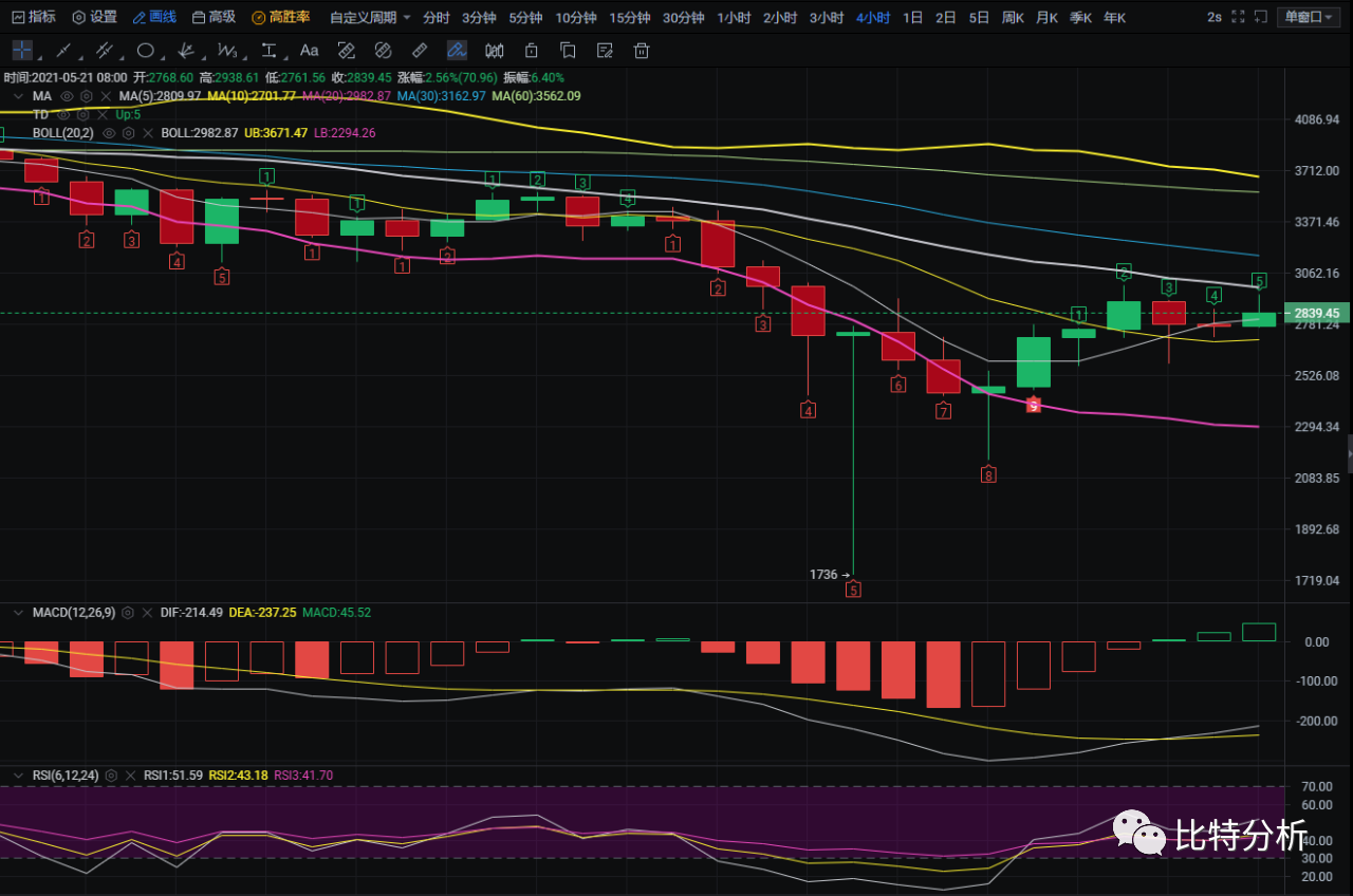 老迪：5/21币圈行情/牛市还未结束2