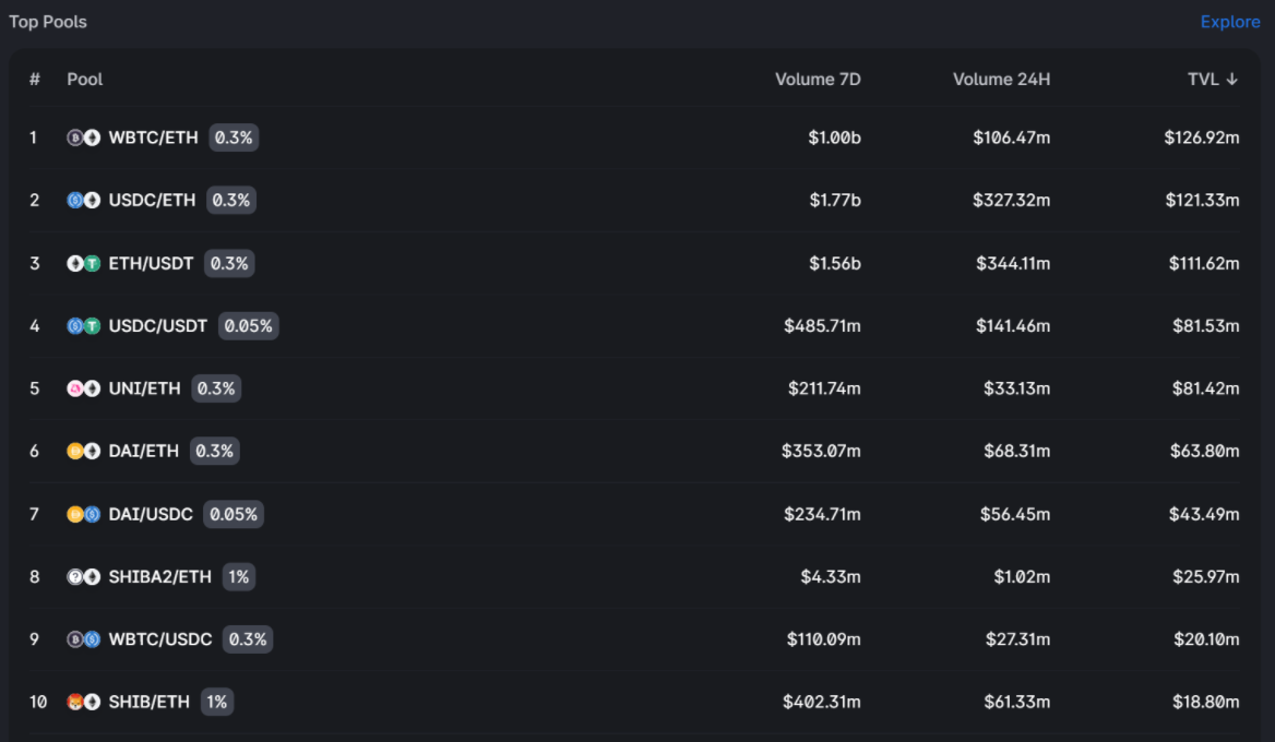 DeFi之道丨Uniswap V3数据表现亮眼，助推其龙头DEX主导地位不断增强4