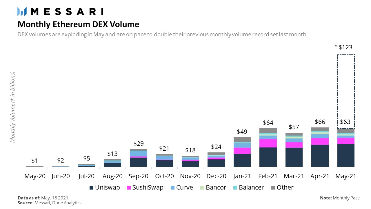 DeFi之道丨Uniswap V3数据表现亮眼，助推其龙头DEX主导地位不断增强7