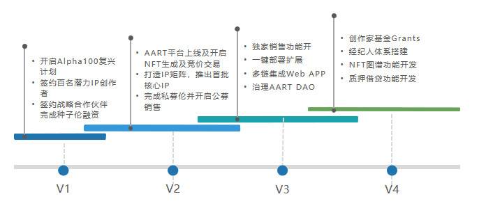 三分钟了解 AART：专注高端加密艺术市场的 NFT 平台3