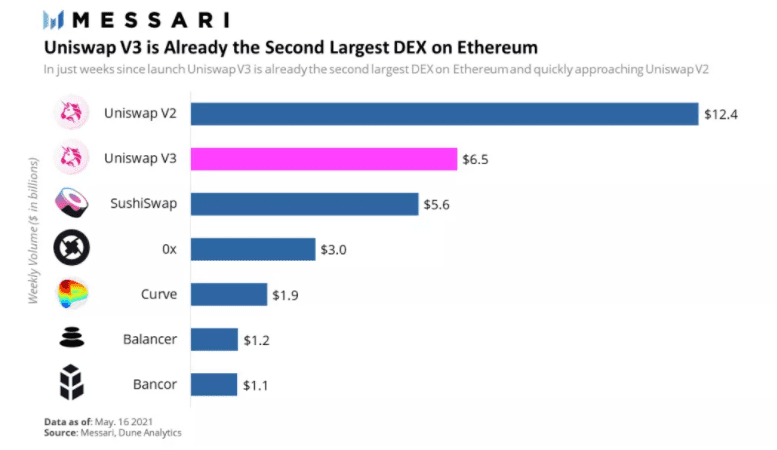 Uniswap V3成功推出了第一个镜头，即将赶上V2？1