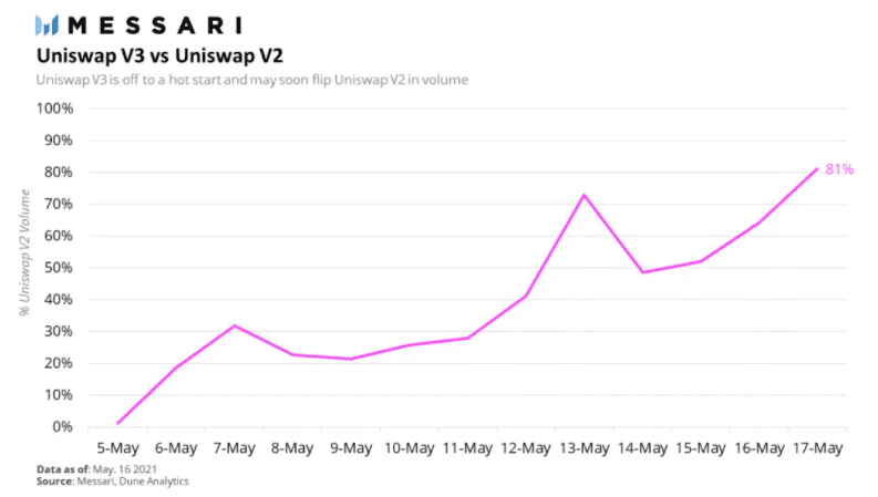 Uniswap V3成功推出了第一个镜头，即将赶上V2？2