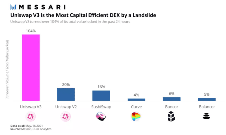 Uniswap V3成功推出了第一个镜头，即将赶上V2？3