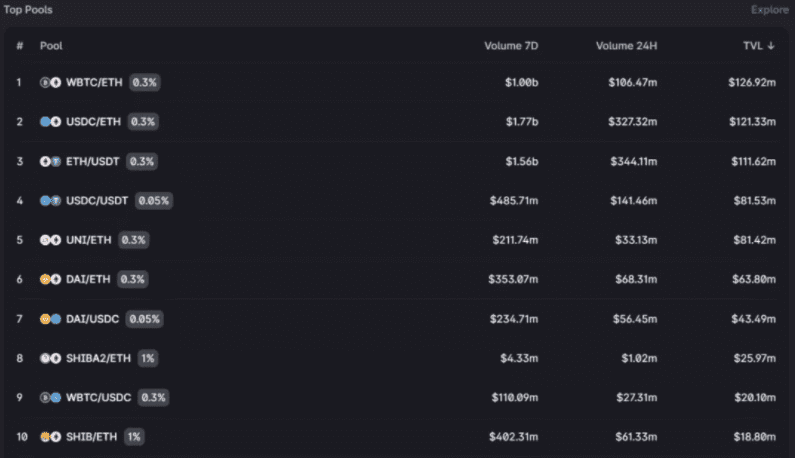 Uniswap V3成功推出了第一个镜头，即将赶上V2？4
