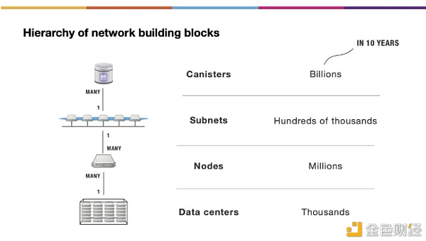 DFINITY和以太坊傻傻分不清？四个维度带你了解两者的异同点4