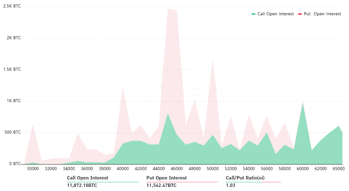 随着周五9.3亿美元比特币期权到期，空头占据主导地位