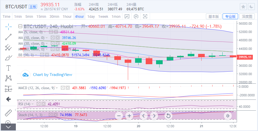 于集鑫：比特币回测40000关口 各币种怎么入场更稳健？
