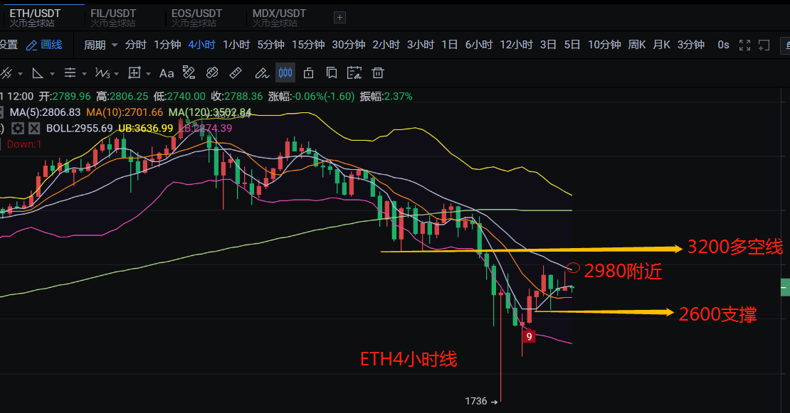 币圈陈凌云-以太坊释放信号走势良好、但不破3000仍不容乐观1
